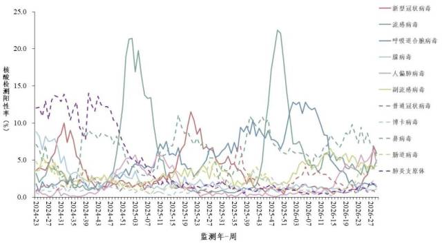 哨点医院住院严重急性呼吸道感染病例呼吸道样本病原体核酸检测阳性率每周变化趋势  图片来源：中国疾病预防控制中心